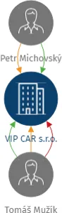 VIP CAR s.r.o., IČO: 28218507: vizualizace vztahů osob a společností