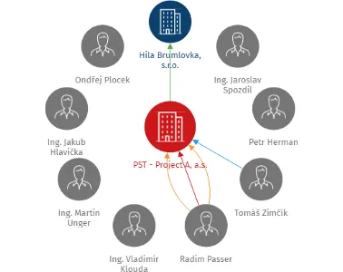 Hila Brumlovka, a.s., IČO: 28200578: vizualizace vztahů osob a společností