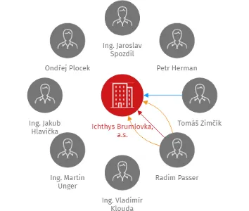 Ichthys Brumlovka, a.s., IČO: 28200799: vizualizace vztahů osob a společností