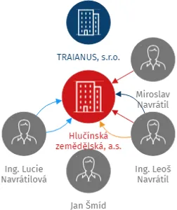 Hlučínská zemědělská, a.s., IČO: 28200918: vizualizace vztahů osob a společností