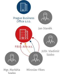 P.B.O. Alfa a.s., IČO: 28203721: vizualizace vztahů osob a společností
