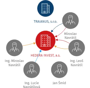HEDERA INVEST, a.s., IČO: 28204182: vizualizace vztahů osob a společností