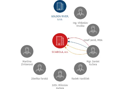 SCIABOLA, a.s., IČO: 28204310: vizualizace vztahů osob a společností