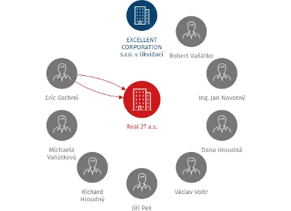 Real 27 a.s., IČO: 28205588: vizualizace vztahů osob a společností