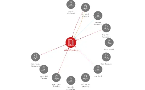 MANTHELLAN a.s., IČO: 28205618: vizualizace vztahů osob a společností