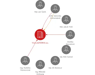 VILA LADRONKA a.s., IČO: 28205634: vizualizace vztahů osob a společností