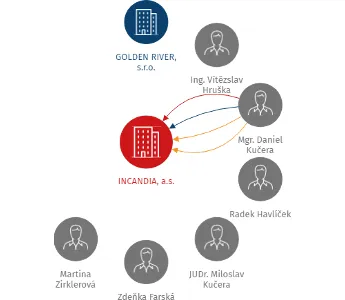 INCANDIA, a.s., IČO: 28205740: vizualizace vztahů osob a společností