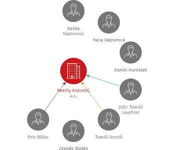Reality Rozcestí, a.s., IČO: 28205766: vizualizace vztahů osob a společností