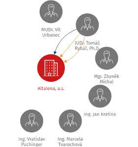 Vizualizace vztahů osob a společností - Altalena, a.s.