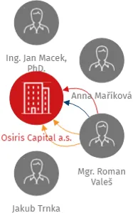 Osiris Capital a.s., IČO: 28207467: vizualizace vztahů osob a společností