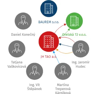 JH TAO a.s., IČO: 28207661: vizualizace vztahů osob a společností