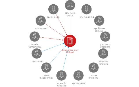 Zenex Group a.s. v likvidaci, IČO: 28207939: vizualizace vztahů osob a společností