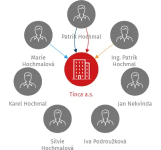 Tinca a.s., IČO: 28208293: vizualizace vztahů osob a společností