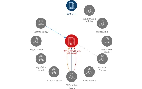 TRACK INVEST a.s., v likvidaci, IČO: 28209249: vizualizace vztahů osob a společností