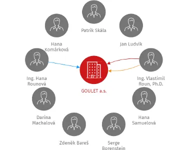 GOULET a.s., IČO: 28209311: vizualizace vztahů osob a společností