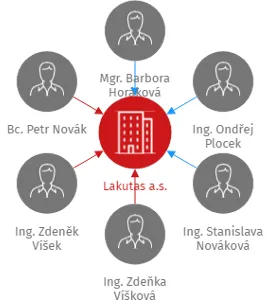 Lakutas a.s., IČO: 28209800: vizualizace vztahů osob a společností