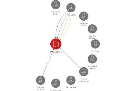 QFT Assets a.s., IČO: 28211626: vizualizace vztahů osob a společností
