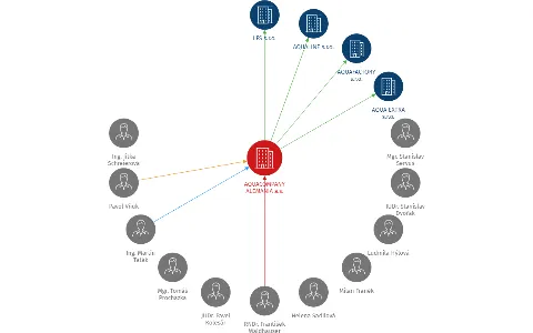 AQUACOMPANY ALEMANIA a.s., IČO: 28211791: vizualizace vztahů osob a společností