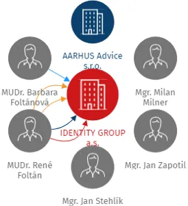 IDENTITY GROUP a.s., IČO: 28212487: vizualizace vztahů osob a společností