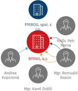 BPMAS, a.s., IČO: 28212703: vizualizace vztahů osob a společností