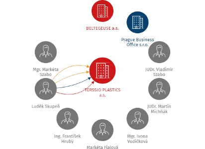 TERSSIO PLASTICS a.s., IČO: 28213271: vizualizace vztahů osob a společností