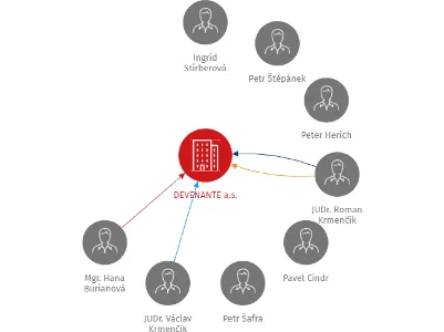 DEVENANTE a.s., IČO: 28213343: vizualizace vztahů osob a společností