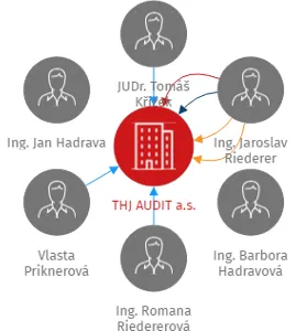 THJ AUDIT a.s., IČO: 28214251: vizualizace vztahů osob a společností