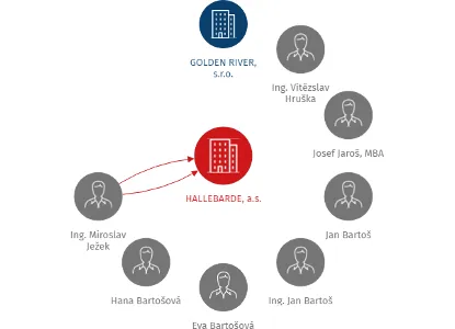 HALLEBARDE, a.s., IČO: 28214871: vizualizace vztahů osob a společností