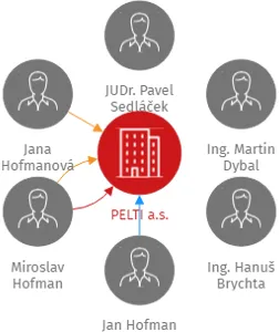 PELTI a.s., IČO: 28215508: vizualizace vztahů osob a společností