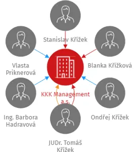 KKK Management a.s., IČO: 28215834: vizualizace vztahů osob a společností