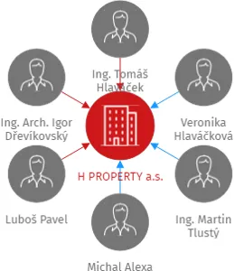 H PROPERTY a.s., IČO: 28216211: vizualizace vztahů osob a společností