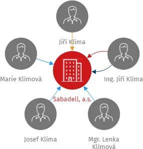 Sabadell, a.s., IČO: 28216598: vizualizace vztahů osob a společností