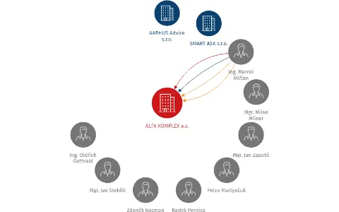 ALFA KOMPLEX a.s., IČO: 28218451: vizualizace vztahů osob a společností