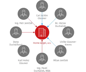 Home Angel, a.s., IČO: 28219333: vizualizace vztahů osob a společností