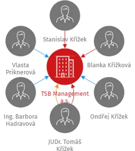 TSB Management a.s., IČO: 28219589: vizualizace vztahů osob a společností