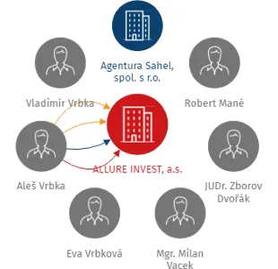 ALLURE INVEST, a.s., IČO: 28219848: vizualizace vztahů osob a společností