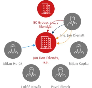 Jan Dan Friends, a.s., IČO: 28220200: vizualizace vztahů osob a společností