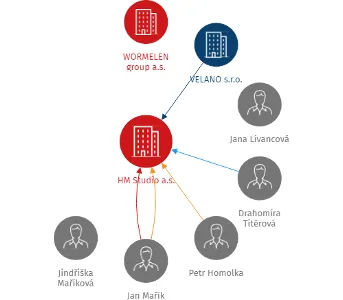 HM Studio a.s., IČO: 28220854: vizualizace vztahů osob a společností