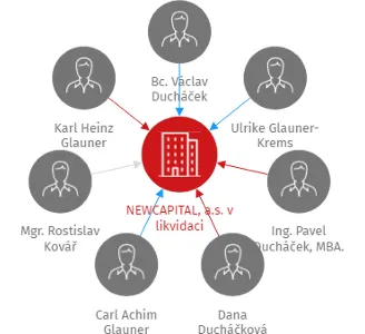 NEWCAPITAL, a.s. v likvidaci, IČO: 28220994: vizualizace vztahů osob a společností