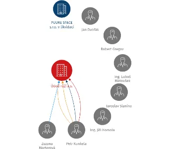 Údolí růží a.s., IČO: 28222385: vizualizace vztahů osob a společností