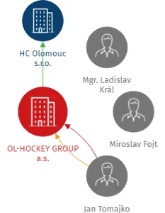 OL-HOCKEY GROUP a.s., IČO: 28222661: vizualizace vztahů osob a společností