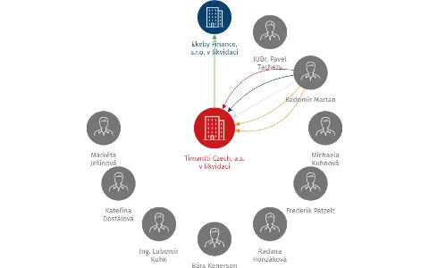 Timantti Czech, a.s. v likvidaci, IČO: 28223110: vizualizace vztahů osob a společností