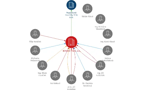 BONAKO Praha, a.s., IČO: 28223217: vizualizace vztahů osob a společností