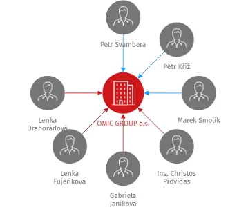 OMIC GROUP a.s., IČO: 28223390: vizualizace vztahů osob a společností