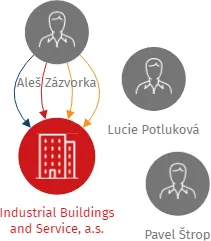 Industrial Buildings and Service, a.s., IČO: 28223632: vizualizace vztahů osob a společností