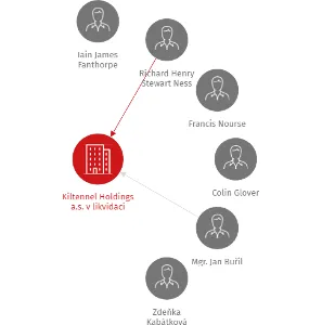 Kiltennel Holdings a.s. v likvidaci, IČO: 28223691: vizualizace vztahů osob a společností