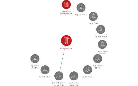 ENERGION, a.s., IČO: 28224175: vizualizace vztahů osob a společností
