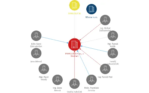 PRIMEGROUP a.s., v likvidaci, IČO: 28224191: vizualizace vztahů osob a společností