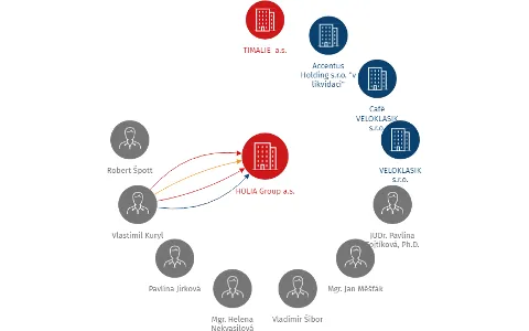 HOLIA Group a.s., IČO: 28224591: vizualizace vztahů osob a společností