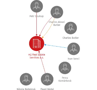 m2 Real Estate Services a.s., IČO: 28226593: vizualizace vztahů osob a společností